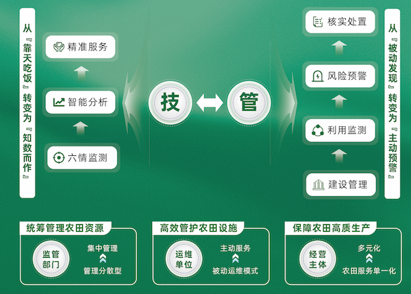 高標準農田建設綜合解決方案